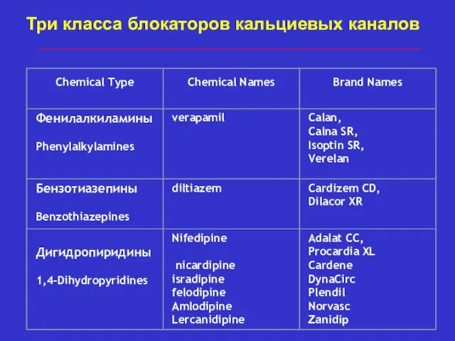 Три класса блокаторов кальциевых каналов