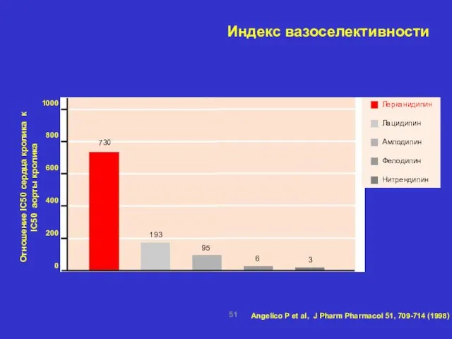 Angelico P et al, J Pharm Pharmacol 51, 709-714 (1998) Отношение IC50