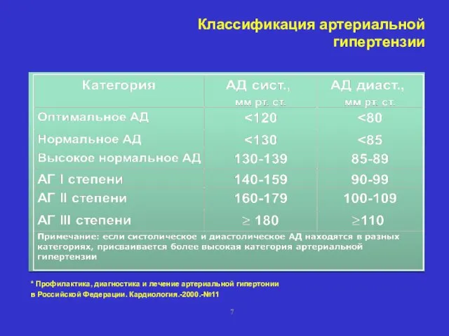 Классификация артериальной гипертензии * Профилактика, диагностика и лечение артериальной гипертонии в Российской Федерации. Кардиология.-2000.-№11