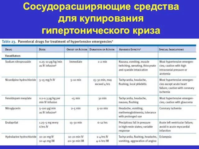 Сосудорасширяющие средства для купирования гипертонического криза