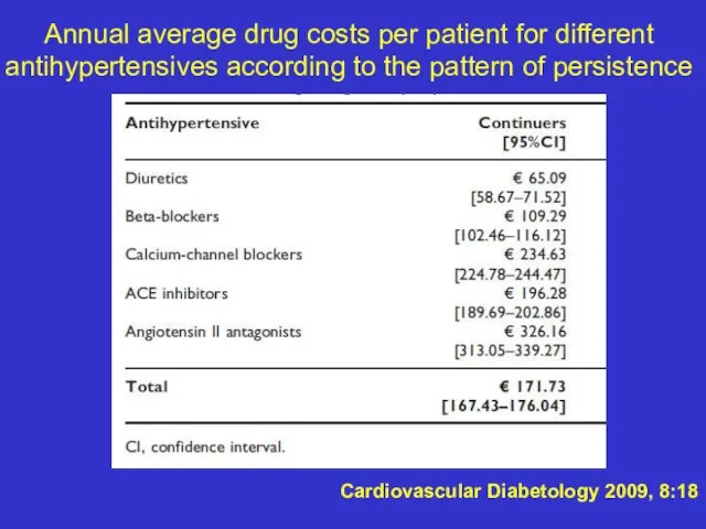 Annual average drug costs per patient for different antihypertensives according to the