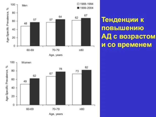 Тенденции к повышению АД с возрастом и со временем