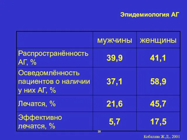 Кобалава Ж.Д., 2001 Эпидемиология АГ