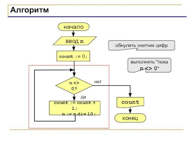 Алгоритм начало count конец нет да n 0? count := 0; count