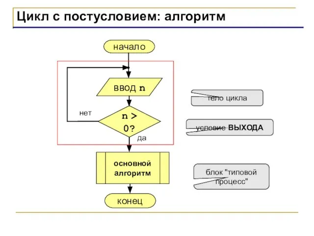 Цикл с постусловием: алгоритм начало конец да нет n > 0? тело