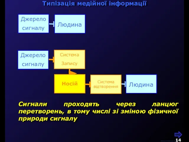 М.Кононов © 2009 E-mail: mvk@univ.kiev.ua Джерело сигналу Джерело сигналу Cигнали проходять через