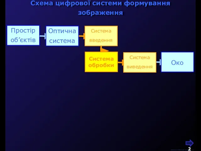Схема цифрової системи формування зображення М.Кононов © 2009 E-mail: mvk@univ.kiev.ua