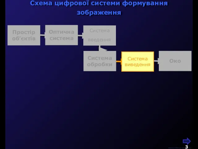 Схема цифрової системи формування зображення М.Кононов © 2009 E-mail: mvk@univ.kiev.ua Око Система