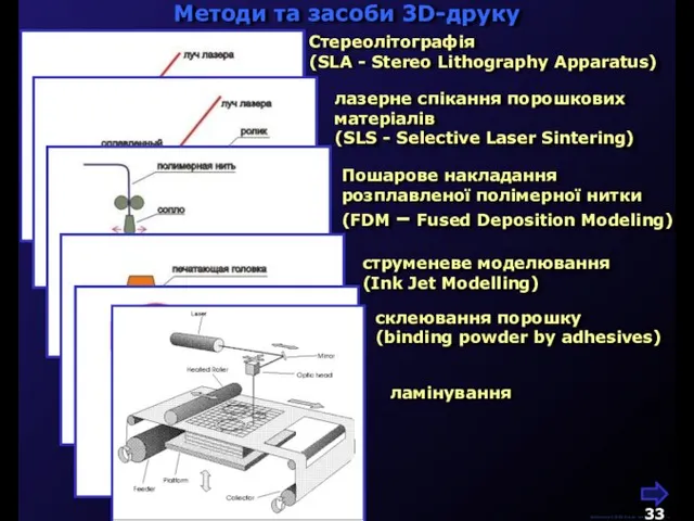 М.Кононов © 2009 E-mail: mvk@univ.kiev.ua Стереолітографія (SLA - Stereo Lithography Apparatus) лазерне