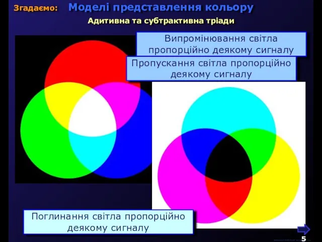М.Кононов © 2009 E-mail: mvk@univ.kiev.ua Моделі представлення кольору Випромінювання світла пропорційно деякому