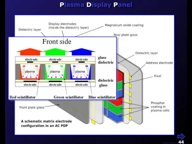 М.Кононов © 2009 E-mail: mvk@univ.kiev.ua Plasma Display Panel