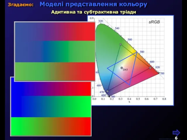 М.Кононов © 2009 E-mail: mvk@univ.kiev.ua Моделі представлення кольору Згадаємо: Адитивна та субтрактивна тріади