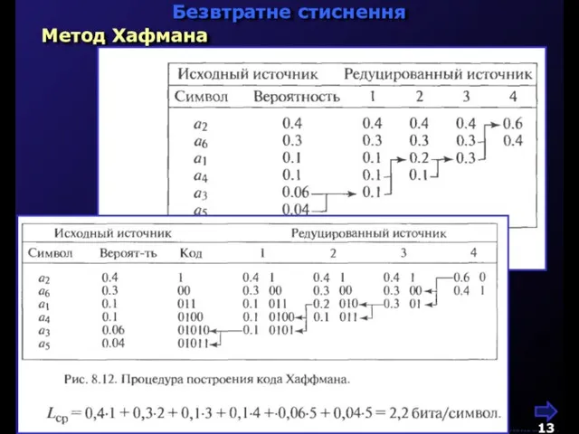 М.Кононов © 2009 E-mail: mvk@univ.kiev.ua Метод Хафмана Безвтратне стиснення