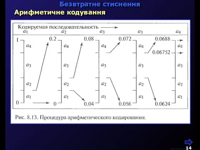 М.Кононов © 2009 E-mail: mvk@univ.kiev.ua Арифметичне кодування Безвтратне стиснення