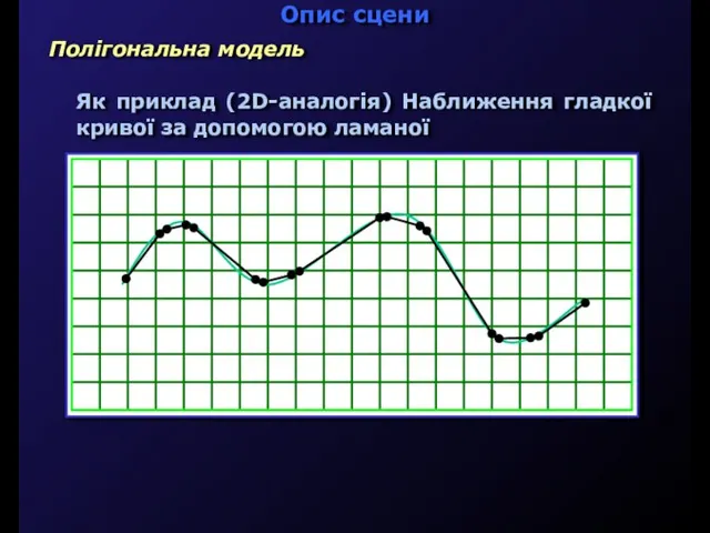 Опис сцени Полігональна модель Як приклад (2D-аналогія) Наближення гладкої кривої за допомогою ламаної