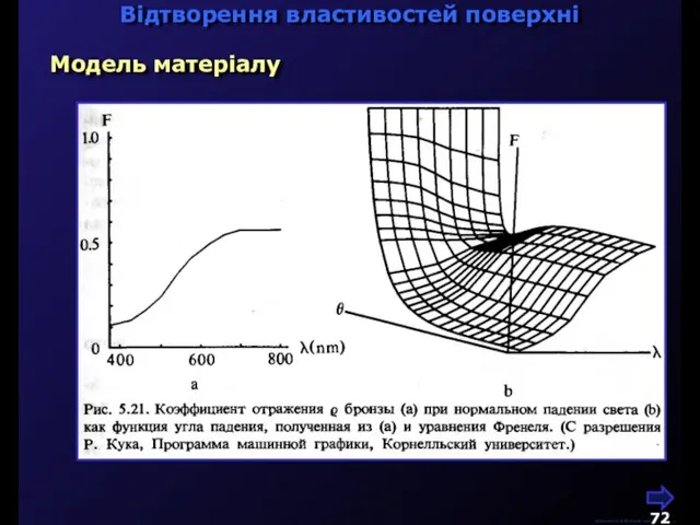 М.Кононов © 2009 E-mail: mvk@univ.kiev.ua Відтворення властивостей поверхні Модель матеріалу