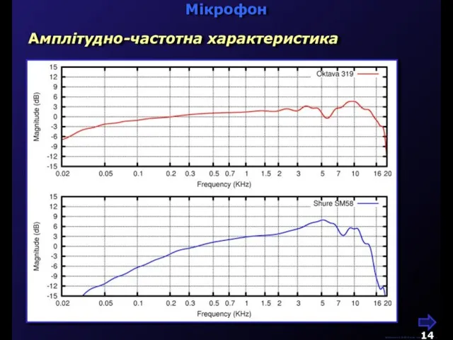 Мікрофон М.Кононов © 2009 E-mail: mvk@univ.kiev.ua Амплітудно-частотна характеристика