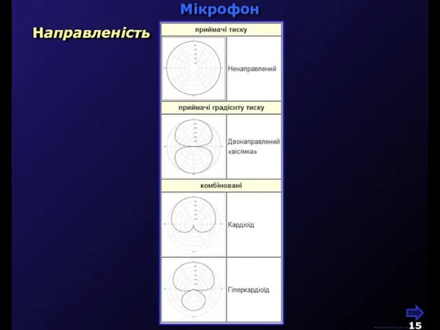 Мікрофон М.Кононов © 2009 E-mail: mvk@univ.kiev.ua Направленість