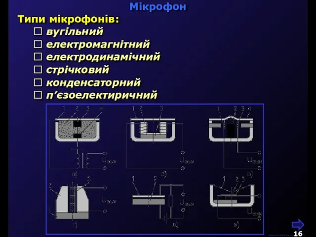 Мікрофон М.Кононов © 2009 E-mail: mvk@univ.kiev.ua  вугільний Типи мікрофонів:  електромагнітний