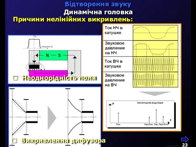 М.Кононов © 2009 E-mail: mvk@univ.kiev.ua Відтворення звуку Динамічна головка Причини нелінійних викривлень: