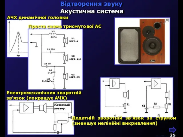 М.Кононов © 2009 E-mail: mvk@univ.kiev.ua Відтворення звуку Акустична система