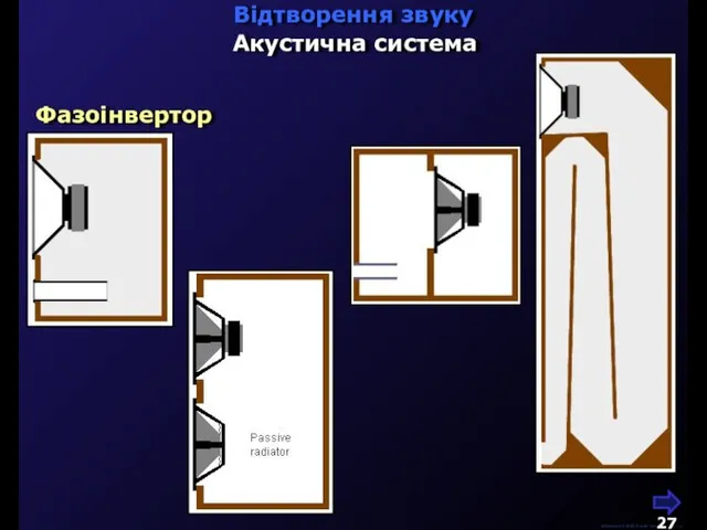 М.Кононов © 2009 E-mail: mvk@univ.kiev.ua Відтворення звуку Акустична система Фазоінвертор