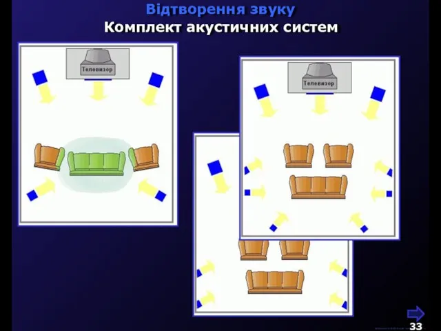 М.Кононов © 2009 E-mail: mvk@univ.kiev.ua Відтворення звуку Комплект акустичних систем