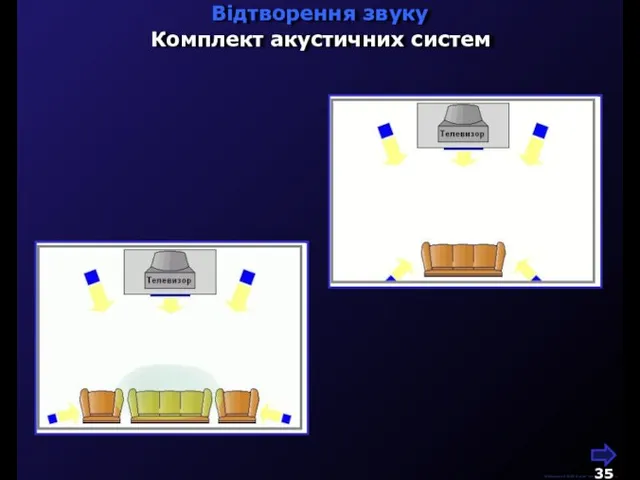 М.Кононов © 2009 E-mail: mvk@univ.kiev.ua Відтворення звуку Комплект акустичних систем