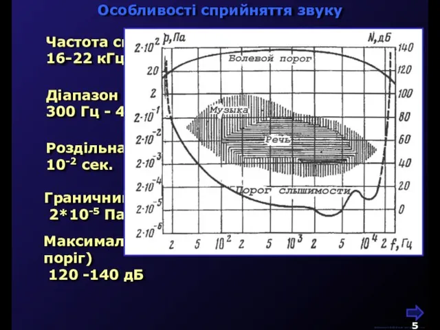 М.Кононов © 2009 E-mail: mvk@univ.kiev.ua Частота сприйняття звуку приблизно 16-22 кГц Особливості