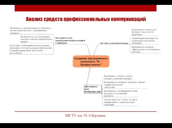 Анализ средств профессиональных коммуникаций МГТУ им. Н.Э.Баумана