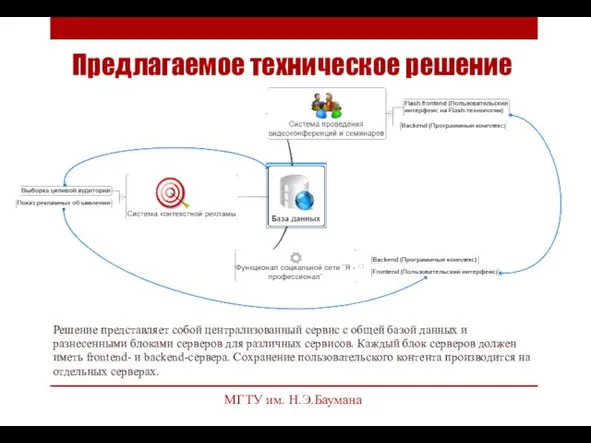 Предлагаемое техническое решение МГТУ им. Н.Э.Баумана Решение представляет собой централизованный сервис с