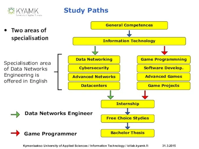 General Competences Study Paths Two areas of specialisation Information Technology Data Networking