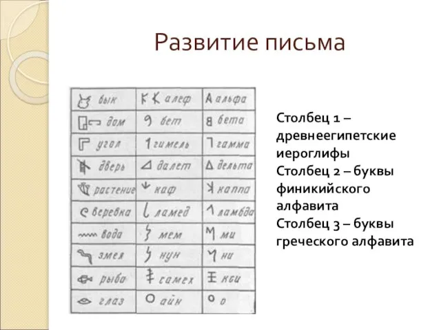 Развитие письма Столбец 1 –древнеегипетские иероглифы Столбец 2 – буквы финикийского алфавита