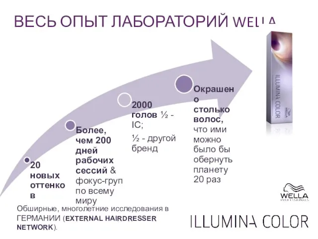 ВЕСЬ ОПЫТ ЛАБОРАТОРИЙ WELLA Обширные, многолетние исследования в ГЕРМАНИИ (EXTERNAL HAIRDRESSER NETWORK).