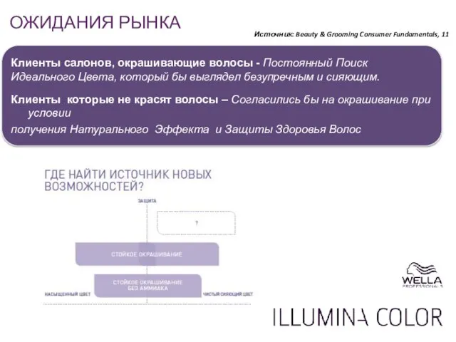 ОЖИДАНИЯ РЫНКА Клиенты салонов, окрашивающие волосы - Постоянный Поиск Идеального Цвета, который