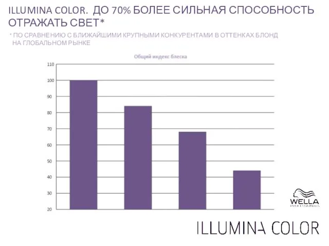 * ПО СРАВНЕНИЮ С БЛИЖАЙШИМИ КРУПНЫМИ КОНКУРЕНТАМИ В ОТТЕНКАХ БЛОНД НА ГЛОБАЛЬНОМ