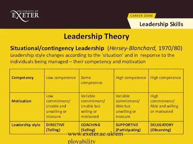 www.exeter.ac.uk/employability Leadership Skills Situational/contingency Leadership (Hersey-Blanchard, 1970/80) Leadership style changes according to