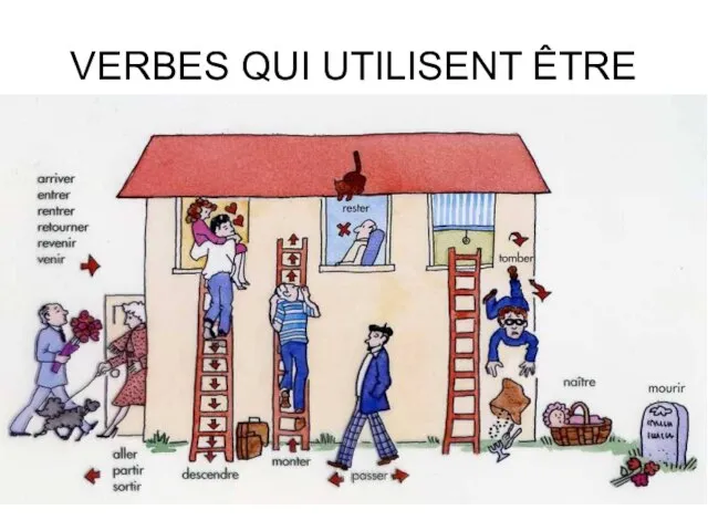 VERBES QUI UTILISENT ÊTRE