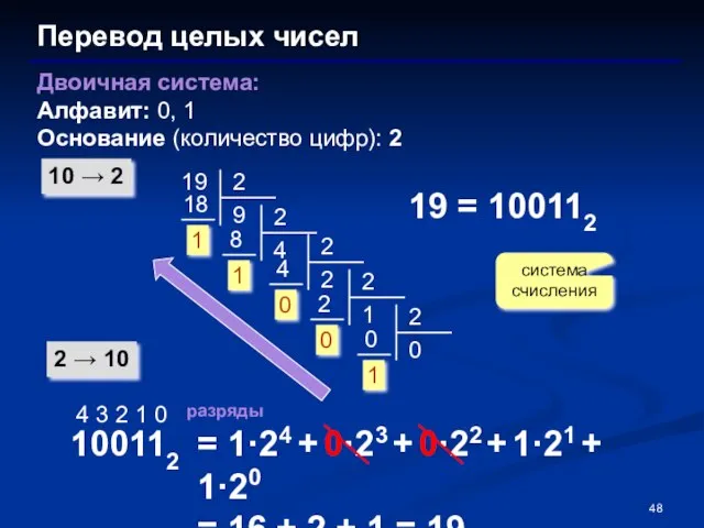 Перевод целых чисел Двоичная система: Алфавит: 0, 1 Основание (количество цифр): 2