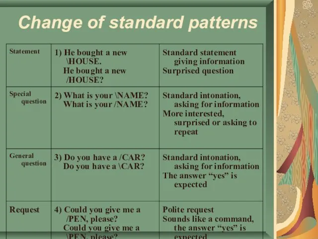 Change of standard patterns
