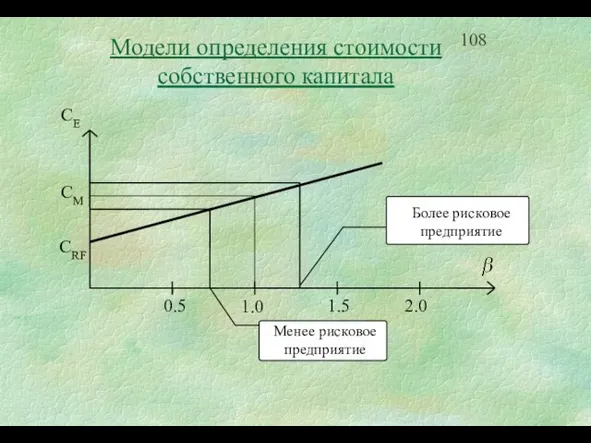 Модели определения стоимости собственного капитала