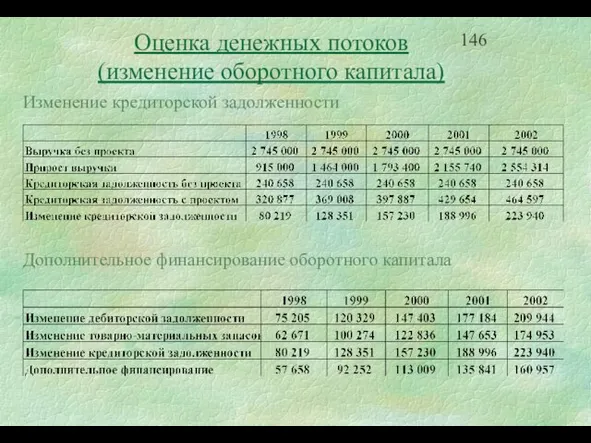 Изменение кредиторской задолженности Дополнительное финансирование оборотного капитала Оценка денежных потоков (изменение оборотного капитала)