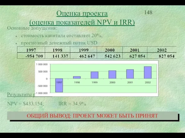 Основные допущения: стоимость капитала составляет 20%, прогнозный денежный поток USD Результаты расчетов: