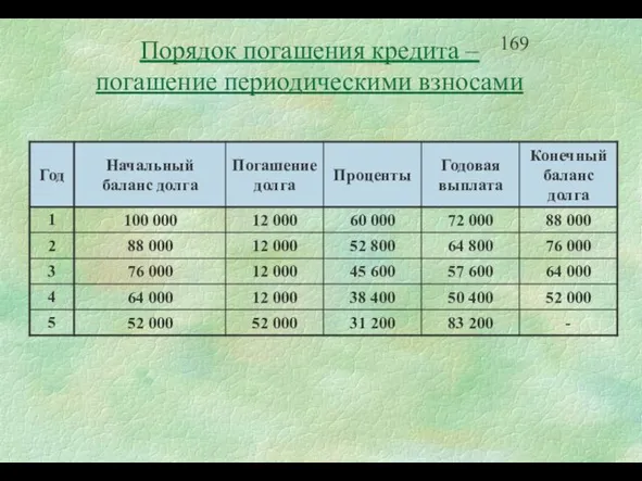 Порядок погашения кредита – погашение периодическими взносами