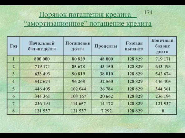 Порядок погашения кредита – “амортизационное” погашение кредита