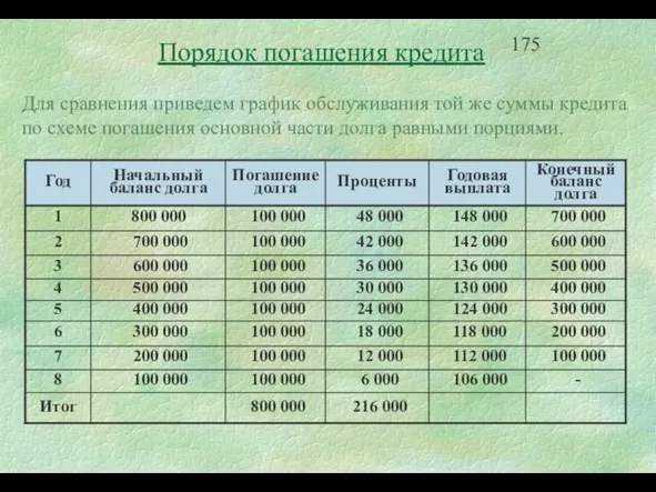 Порядок погашения кредита Для сравнения приведем график обслуживания той же суммы кредита