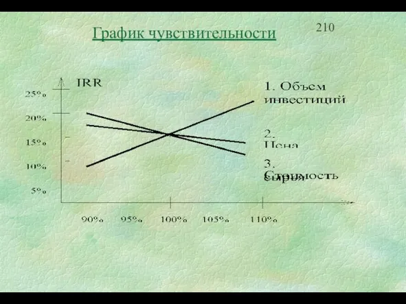 График чувствительности