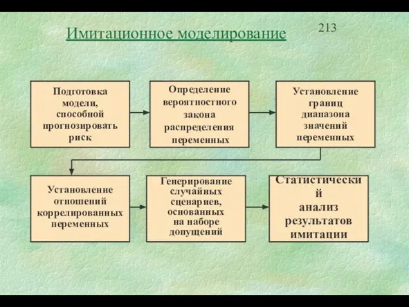 Подготовка модели, способной прогнозировать риск Определение вероятностного закона распределения переменных Установление границ