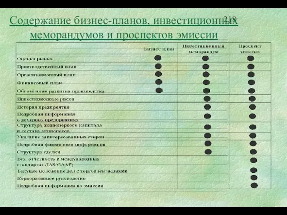 Содержание бизнес-планов, инвестиционных меморандумов и проспектов эмиссии