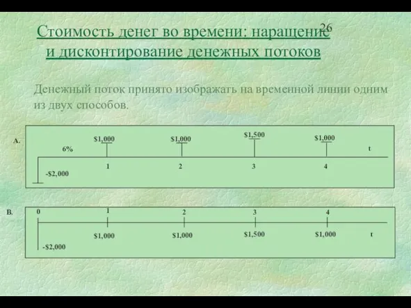 Стоимость денег во времени: наращение и дисконтирование денежных потоков Денежный поток принято